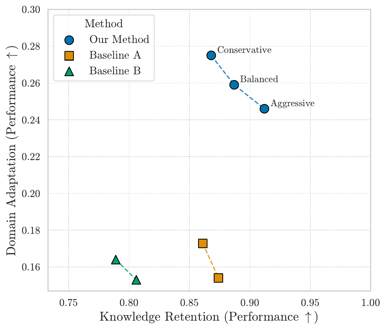 Scatter plot of general knowledge retention and domain performance: three SPEAR-MM freezing configurations trace a trade-off alongside Baseline A and Baseline B.