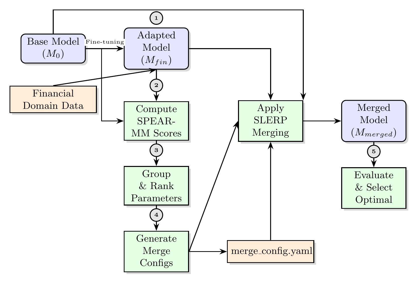 Five-step SPEAR-MM pipeline: financial fine-tuning, layer scoring, parameter ranking, merge configuration and validation of the merged model.