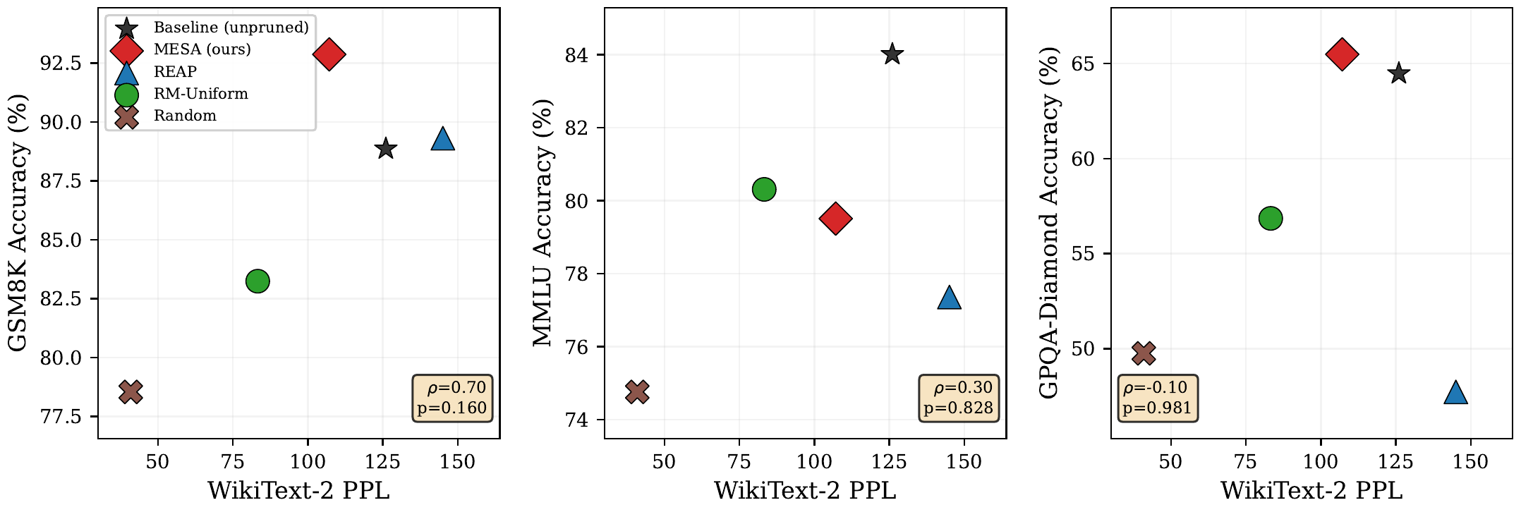 Three scatter plots compare WikiText-2 perplexity with GSM8K, MMLU and GPQA-Diamond accuracy across four pruning methods at r = 0.25 plus an unpruned baseline; correlations are positive or near zero.