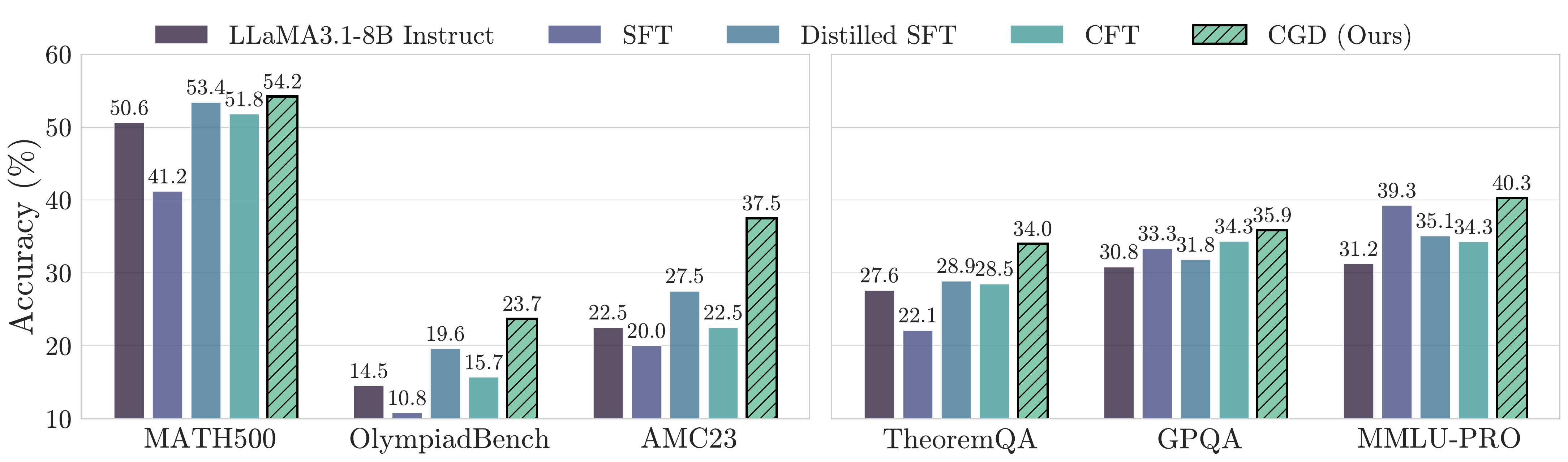 Bar chart comparing the base model and four training methods across six reasoning evaluations for a LLaMA3.1-8B Instruct student; CGD exceeds distilled SFT and critique fine-tuning.