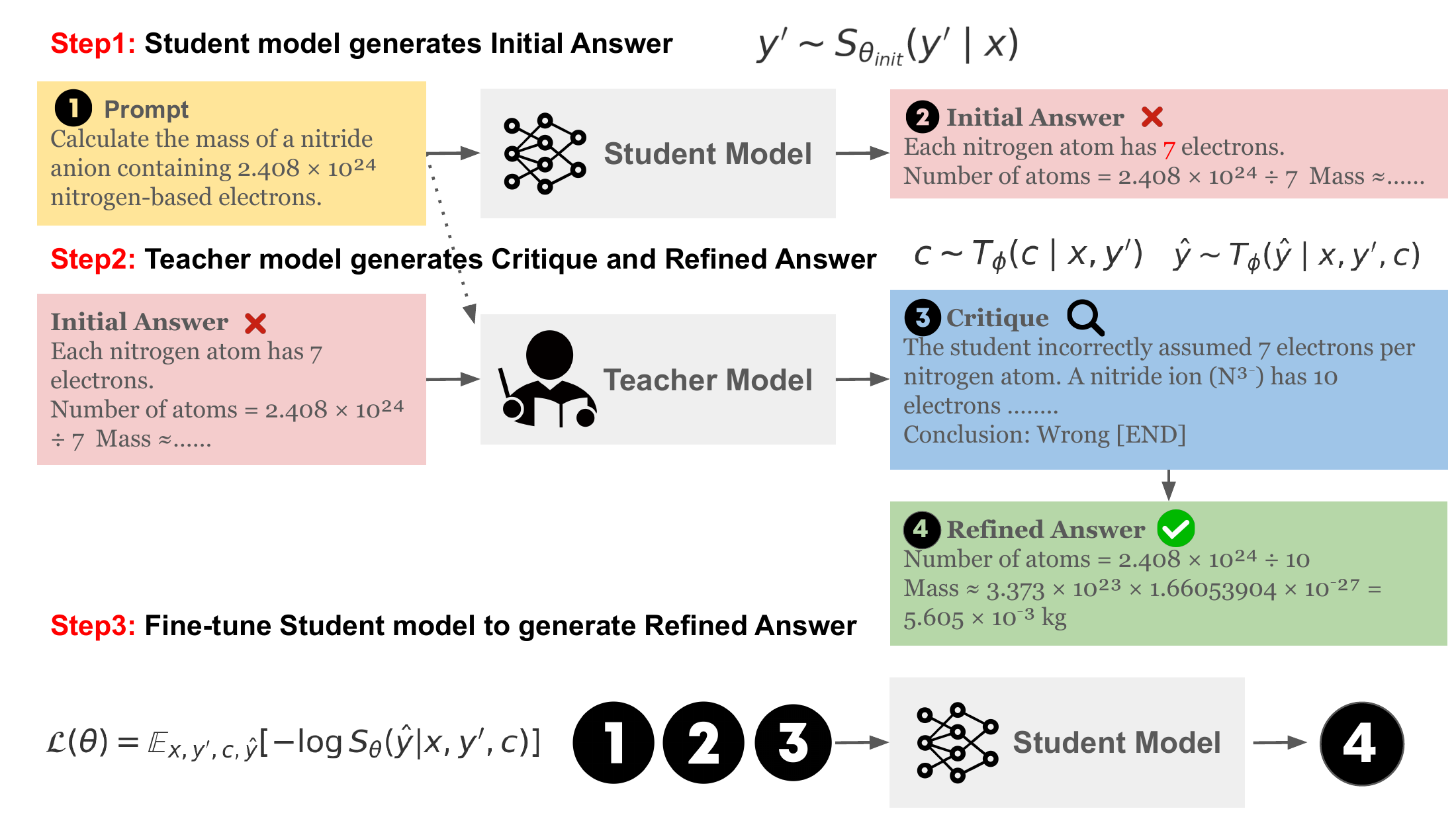 Three-row CGD training diagram showing the student response, teacher critique and refined answer, and student fine-tuning.: Initial student response