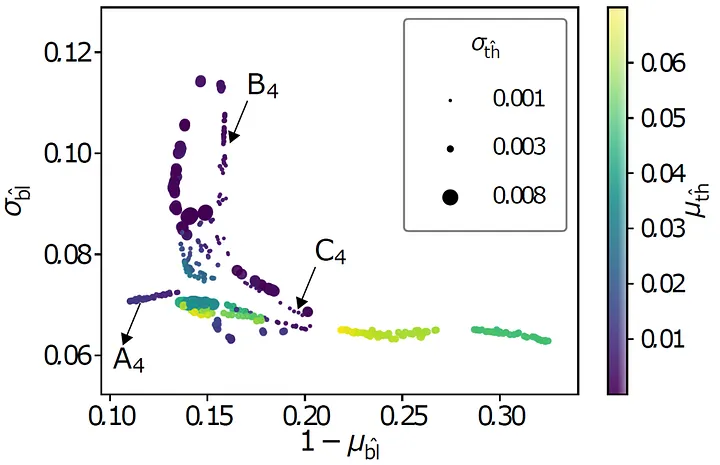 A two-dimensional Pareto-front plot showing alternative trade-offs among four optimization objectives.