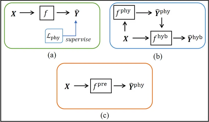 Three physics-informed machine-learning strategies: adding physics constraints to the loss, using simulation outputs as model inputs, and pretraining with simulation before updating with experimental data.