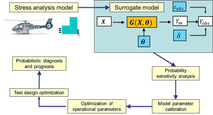 A workflow connecting uncertainty quantification, sensitivity analysis, and test-design optimization for fatigue-crack-growth prediction.